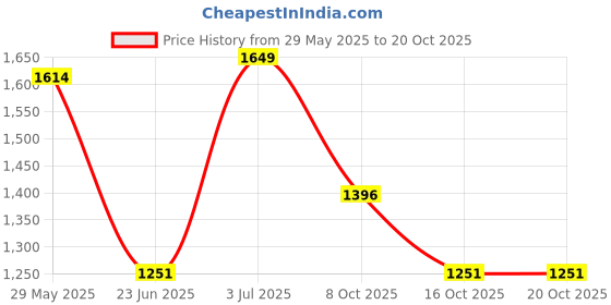 amazon.in hundred Blade Lite Badminton Shoes (Non Marking) | Also Perfect for Squash, Table Tennis, Volleyball, Basketball & Indoor Sports | Lightweight & Durable hundred Price History Graph from 29 May 2025 to 19 Oct 2025