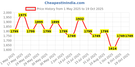 amazon.in hundred Blade Lite II Badminton Shoes (Non Marking) | Also Indoor Sports | Lightweight, Breathable & Durable | X-Cushion | Active Grip Sole hundred Price History Graph from 1 May 2025 to 18 Oct 2025