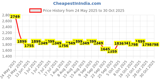 amazon.in hundred Blade Pro Non Marking Badminton Shoes | Also Perfect for Squash, Table Tennis, Volleyball, Basketball & Indoor Sports | Lightweight & Durable hundred Price History Graph from 24 May 2025 to 28 Oct 2025