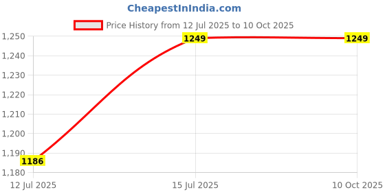 amazon.in Blade Set for Honda Lawn Mower HRJ214/215/216 - Size 17 X 5 X 0.1CM - Part NO. 06720-VA3-K00 Price History Graph from 12 Jul 2025 to 9 Oct 2025