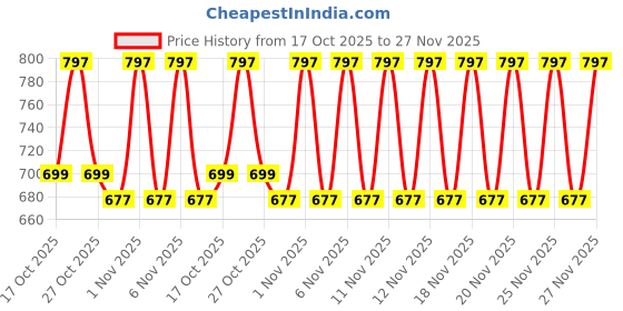 amazon.in generic Blade Set for Honda Lawn Mower HRU&HRJ194/195/196- Size 14 X 4.5 X 0.1CM - Part NO. 06720-VA3-K00 generic Price History Graph from 17 Oct 2025 to 27 Nov 2025