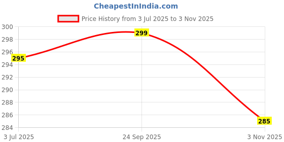 amazon.in BLADESMITH 3D Ram Lalla Murti- Ayodhya Mandir Shree Ram Lalla Idol Showpiece for Home Décor I House Mandir, Decoration & Temple (Black & Golden) 4INCH Price History Graph from 3 Jul 2025 to 3 Nov 2025