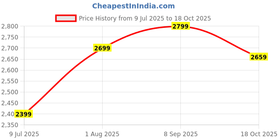amazon.in bladesmith BLADESMITH™ Kitchen Fruit Vegetable Storage Trolley 3 Tier Utility Cart, Storage Rolling Cart, Kitchen Storage Shelf & Metal with Wheels, Living Room, Kitchen, Office, Bathroom (3 Layer Black) bladesmith Price History Graph from 9 Jul 2025 to 18 Oct 2025