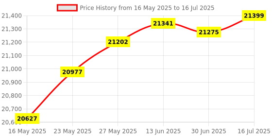 amazon.in blafili B3 Professional XLR Bluetooth v5.1 Music Receiver, LDAC & aptX HD Streamer, Built-in ESS DAC, Analog RCA, Digital Optical and COAXIAL Outputs, for Audio Mixer, DJ Speakers & PA System Price History Graph from 16 May 2025 to 16 Jul 2025