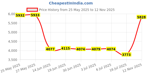 amazon.in Blahhey M Compression Pantyhose for Women & Men, Footless Compression Stockings, 15-20 mmHg Support, Beige. Price History Graph from 25 May 2025 to 12 Nov 2025