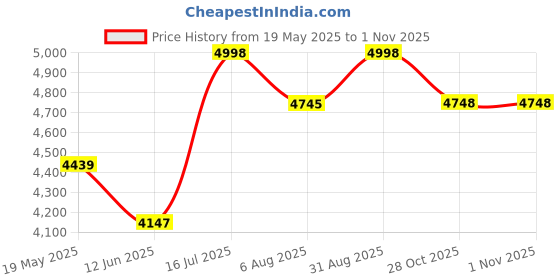 amazon.in BLAIR Epic Alkaline RO UV UF TDS 17 LTR Water Purifier (White) Price History Graph from 19 May 2025 to 1 Nov 2025
