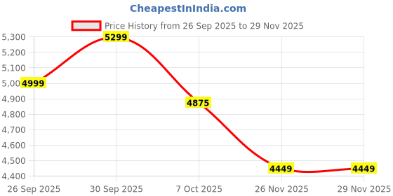 amazon.in Blair Z+ BIS APPROVED (IS 16240) CM/L-8530125412 Water Purifier Price History Graph from 26 Sep 2025 to 28 Nov 2025