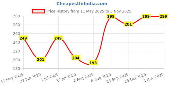 amazon.in blairmore Blairmore-Moon Crystal Ball Night Light,2.4 Inch Glass Ball Night LED Lamp with Woodern Base,Decorations Gifts for Men,Women,Kids,Boys,Girls,Teens(Moon) blairmore Price History Graph from 11 May 2025 to 25 Oct 2025