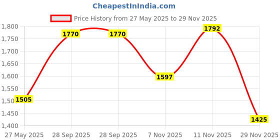 amazon.in dmlsky Blake Marble Lanyard for Keys Premium Soft Fabric Neck Lanyard with Removable Buckle dmlsky Price History Graph from 27 May 2025 to 29 Nov 2025