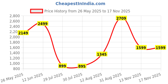 amazon.in Blakely Creedd Aventus Eau De Parfum For Men (100ml) Price History Graph from 26 May 2025 to 13 Nov 2025