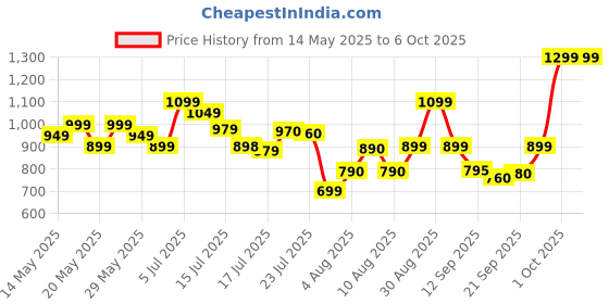 amazon.in Blakely One Man Show Eau De Toilette, 100ml For Men Price History Graph from 14 May 2025 to 6 Oct 2025