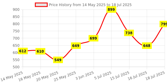 amazon.in Blakely One Man Show Emerald Liquid Eau Fe Toilette, 100ml For Men Price History Graph from 14 May 2025 to 18 Jul 2025