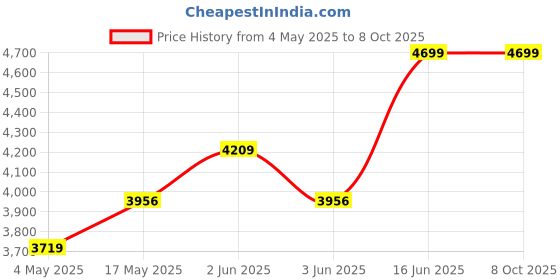 amazon.in blakento 26T Premium City Bike, Single Speed Mountain Bicycle for Men Without Gear Cycle with Power Break for 10+ Years Frame Size: 18 Inches (Spark Speedster) blakento Price History Graph from 4 May 2025 to 8 Oct 2025