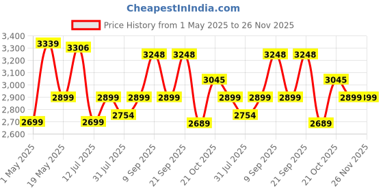 amazon.in blakento Bouncy Biker Cycle for Kids 2 to 5 Years - 14T Bike for Boys and Girls - Balance Wheels & Mudguard, 95% Pre-Assembled, Frame Size: 12 Inches - Suitable for Children Under 3 Feet Height blakento Price History Graph from 1 May 2025 to 26 Nov 2025