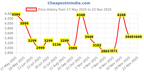 amazon.in BLAKENTO Kiddo Cruiser Cycle for Kids 3 to 7 Years - 16T Bike for Boys and Girls - Balance Wheels & Mudguard, 95% Pre-Assembled, Frame Size: 14 Inches - Suitable for Children Under 3 Feet Height Price History Graph from 17 May 2025 to 22 Nov 2025