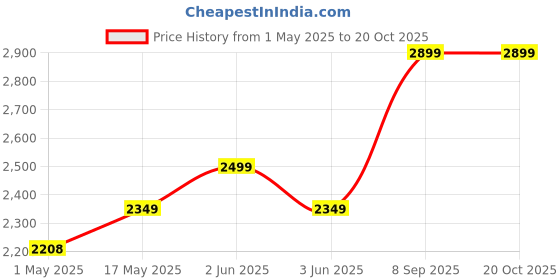 amazon.in blakento Kids Cycle for Girls and Boys |14T Bouncy Bikers Cycle for Kids 2 to 6 Years| Premium Gloss Finished Yellow (14T) blakento Price History Graph from 1 May 2025 to 20 Oct 2025