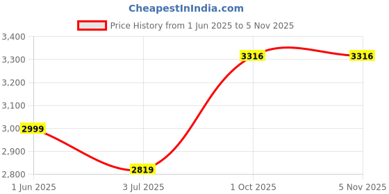 amazon.in BLAKENTO Kids Cycle for Girls and Boys |14T Bouncy Bikers Cycle for Kids 2 to 6 Years| Premium Gloss Finished Yellow (16T) Price History Graph from 1 Jun 2025 to 5 Nov 2025