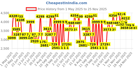 amazon.in BLAKENTO Kids Cycle for Girls and Boys |20T Ace Crew Cycle for Kids 6 to 9 Years| Premium Matte Finished White & Orange, Rigid, ?20 Inches blakento Price History Graph from 1 May 2025 to 25 Nov 2025