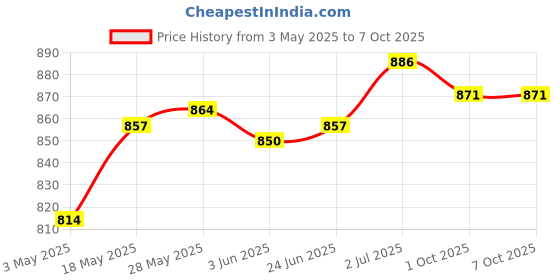 amazon.in Blank Canvas Mesh and Wooden Bent Latch Hook for DIY Rug Cushion Mat Making Price History Graph from 3 May 2025 to 7 Oct 2025