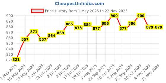amazon.in loom tree Blank Canvas Mesh and Wooden Bent Latch Hook for DIY Rug Cushion Mat Making |Crafts | Handcrafted & Finished Pieces | Needle Arts & Crafts | Latch Hooked Rugs loom tree Price History Graph from 1 May 2025 to 22 Nov 2025