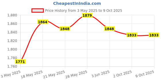 amazon.in Blank Canvas Mesh Wooden Bent Latch Hook for DIY Rug Cushion Mat Making Price History Graph from 3 May 2025 to 9 Oct 2025