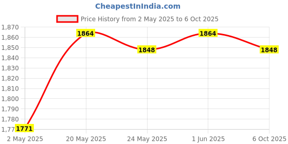 amazon.in Blank Canvas Mesh Wooden Bent Latch Hook for DIY Rug Cushion Mat Making |Crafts | Handcrafted & Finished Pieces | Needle Arts & Crafts | Latch Hooked Rugs Price History Graph from 2 May 2025 to 6 Oct 2025