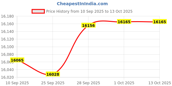 amazon.in Blank Cassette Mixed Tape C-60 Audio 60-Min 10 Pack: Gold Chrome Price History Graph from 10 Sep 2025 to 13 Oct 2025