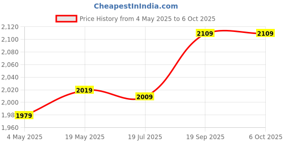 amazon.in Blank Cassette Tapes, 6pcs 30 Minute Blank Audio Recording Cassette Tape Empty Cassette Tape Recordable Tapes for Greeting Teaching Price History Graph from 4 May 2025 to 5 Oct 2025