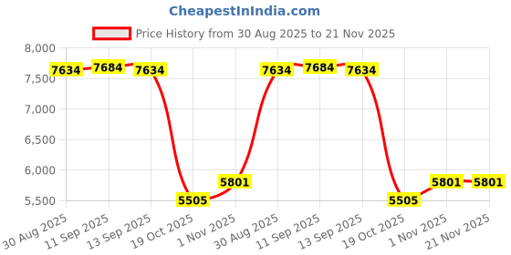 amazon.in Blank Cassette Tapes Audio Cassettes, Blank Cassette Tapes for Recording Blank Audio Tapes, Low Noise High Output 46 Minute, Clear Audio Cassette Tape (Blue) Price History Graph from 30 Aug 2025 to 21 Nov 2025