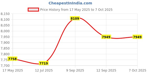 amazon.in Blank CDs, Recordable Discs Stable Performance 52X for Storing Digital Images (50PCS) Price History Graph from 17 May 2025 to 6 Oct 2025