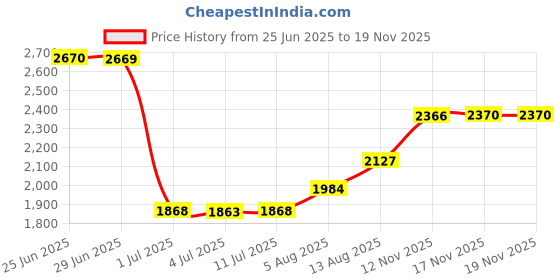 amazon.in Blank Device Wall Plate, Size 1-Gang 4.50" x 2.76", Electrical Covers for Unused Outlets/Switches,White (10 Pack) Price History Graph from 25 Jun 2025 to 17 Nov 2025