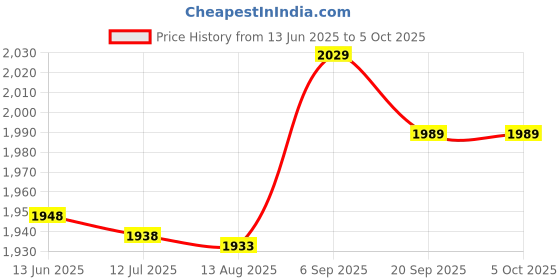 amazon.in Blank DVD R, 4.7GB Capacity Long Storage Life Recordable DVD R Blank Disc Multi Purpose for Office (10PCS) Price History Graph from 13 Jun 2025 to 4 Oct 2025