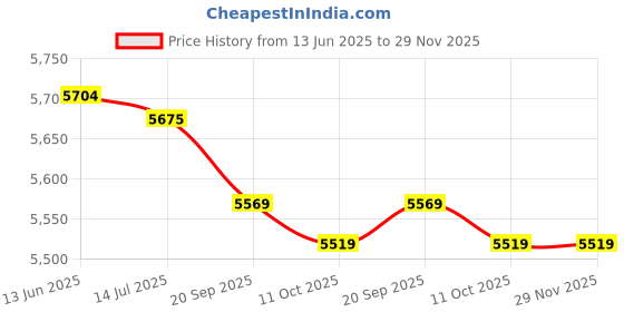 amazon.in Blank DVD R, Long Storage Life DVD R Blank Disc 4.7GB Capacity Recordable Widely Compatible for Office (50PCS) Price History Graph from 13 Jun 2025 to 28 Nov 2025