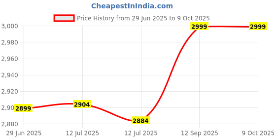 amazon.in Blank DVD R, Multi Purpose Long Storage Life DVD R Blank Disc 4.7GB Capacity Recordable Sturdy PC for Business (10PCS) Price History Graph from 29 Jun 2025 to 8 Oct 2025