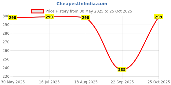 amazon.in Blank PVC Cards (Not For Inkjet Printers)(Each Pack Of 25 Cards) Price History Graph from 30 May 2025 to 25 Oct 2025
