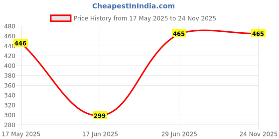 amazon.in Blanket Storage Bag Extra Large Underbed Storage Price History Graph from 17 May 2025 to 24 Nov 2025