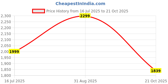 amazon.in blaq ash Men's Faux Leather Hooded Motorcycle Jacket blaq ash Price History Graph from 16 Jul 2025 to 21 Oct 2025