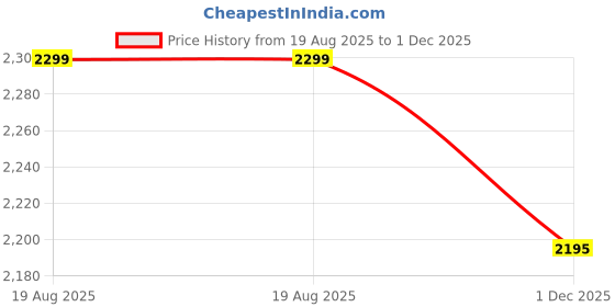 amazon.in blaq ash Men's Faux Leather Hooded Motorcycle Jacket blaq ash Price History Graph from 19 Aug 2025 to 1 Dec 2025