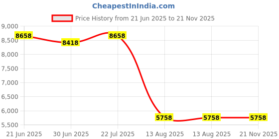 amazon.in Blarie Robovac Pro Robot Vacuum Portable Cleaning Power Waterproof, Cordless, Automatic, Lightweight, Durable Price History Graph from 21 Jun 2025 to 20 Nov 2025