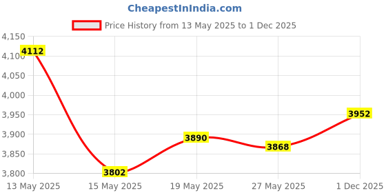 amazon.in BLARIX Guard Pea Whistle and Lanyard Price History Graph from 13 May 2025 to 1 Dec 2025