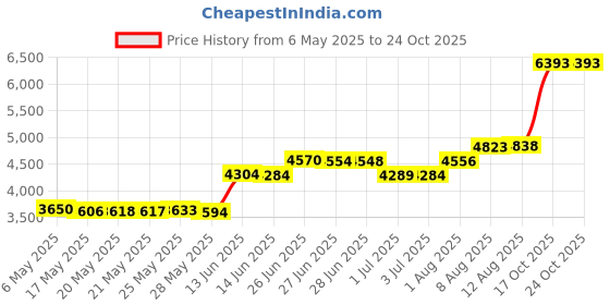 amazon.in blarix Guard Rash Guard Short Sleeve blarix Price History Graph from 6 May 2025 to 22 Oct 2025