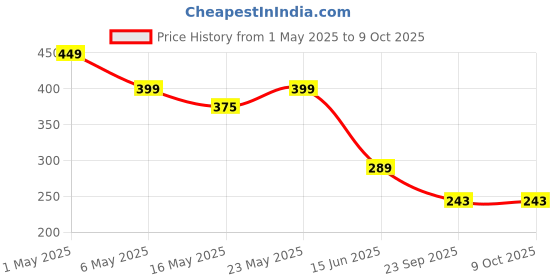 amazon.in Blase enterprise 15 Pack Breathing Nasal Strip Starter Kit for Boost Oxygen Level, Reduce Snoring, Improve Sleep Quality - Sweat Resistant, Skin Safe Nasal Strips - Extra Strength Snoring Solution Sugar Control Acupressure (15 Count) Price History Graph from 1 May 2025 to 9 Oct 2025