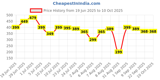 amazon.in blase enterprise Blase Shoe Washing Machine Bag Laundry Shoe Bag for Washer & Dryer, Reusable with Durable Zipper for Sneakers & Delicates 360° Deep Cleaning Washable Laundry Organizer Bag (Multicolor) blase enterprise Price History Graph from 19 Jun 2025 to 10 Oct 2025