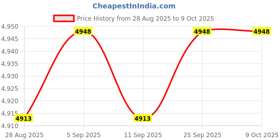 amazon.in Blasoul Universal Pool Ladder and Step Weight(10Lx2PCS)Easy&Quick Fill Sand,250D PVC Waterproof Dry Bag with Heavy-Duty Nylon,No More Ripped Sandbag&Handle,Work with Above Ground/in-Ground Pool Steps Price History Graph from 28 Aug 2025 to 8 Oct 2025