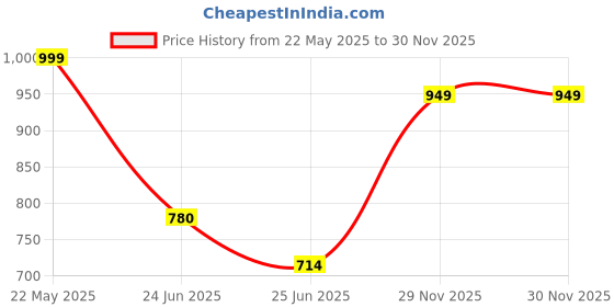 amazon.in vector x Blast-7.0 Stud Cricket Shoes, Synthetic Upper, Rubber Outsole, Designed to Elevate Your Game to New Heights Power, Precision, and Comfort vector x Price History Graph from 22 May 2025 to 30 Nov 2025