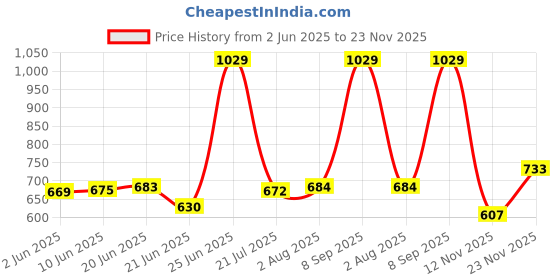 amazon.in vector x Blast-7.0 Stud Cricket Shoes, Synthetic Upper, Rubber Outsole, Designed to Elevate Your Game to New Heights Power, Precision, and Comfort vector x Price History Graph from 2 Jun 2025 to 23 Nov 2025
