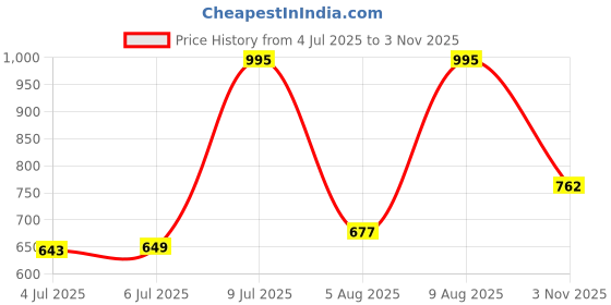 amazon.in vector x Blast-7.0 Stud Cricket Shoes, Synthetic Upper, Rubber Outsole, Designed to Elevate Your Game to New Heights Power, Precision, and Comfort vector x Price History Graph from 4 Jul 2025 to 3 Nov 2025