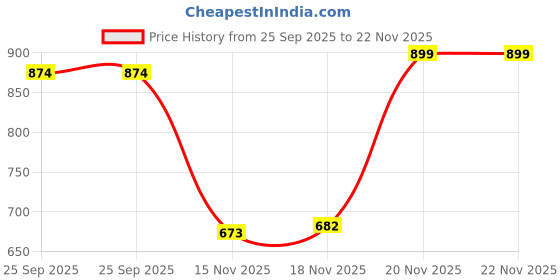 amazon.in vector x Blast-7.0 Stud Cricket Shoes, Synthetic Upper, Rubber Outsole, Designed to Elevate Your Game to New Heights Power, Precision, and Comfort vector x Price History Graph from 25 Sep 2025 to 22 Nov 2025