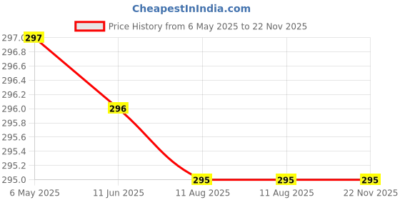 amazon.in Blast the Loudest Honk: SHOP4U Waterproof Air Horn (Pack of 2) shop4u Price History Graph from 6 May 2025 to 22 Nov 2025