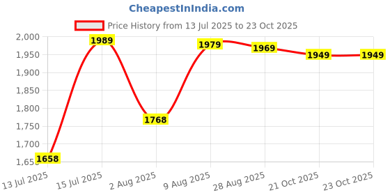 amazon.in dnine Blaster 1 Rubber Studs Cricket Shoes 9 UK – Ultra-Lightweight, Durable & High-Grip Cricket Footwear for Maximum Performance (Bold Sun Orange/Diva Blue/White) dnine Price History Graph from 13 Jul 2025 to 23 Oct 2025